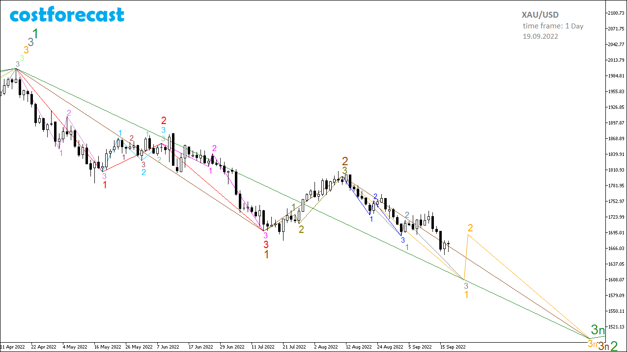 XAU/USD_2022.09.19-1D_2