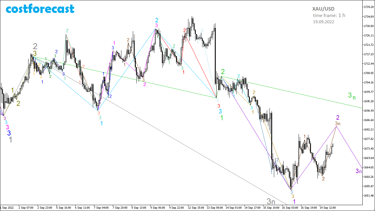 XAU/USD_2022.09.19-1h_2