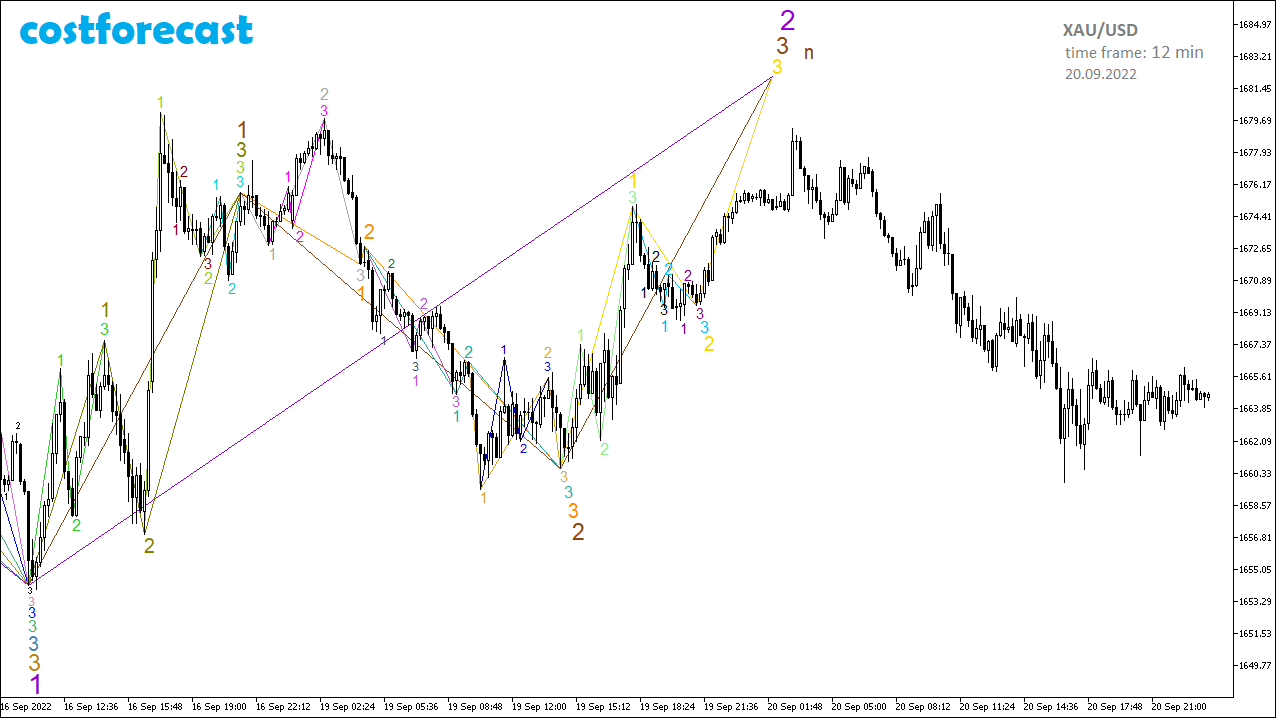 XAU/USD_2022.09.20-12min_1