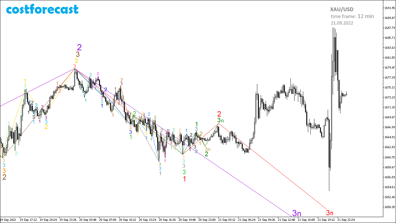 XAU/USD_2022.09.21-12min_1