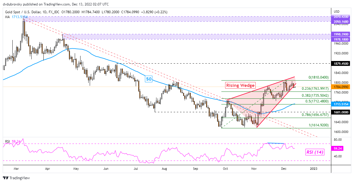 نمودار روزانه XAU/USD