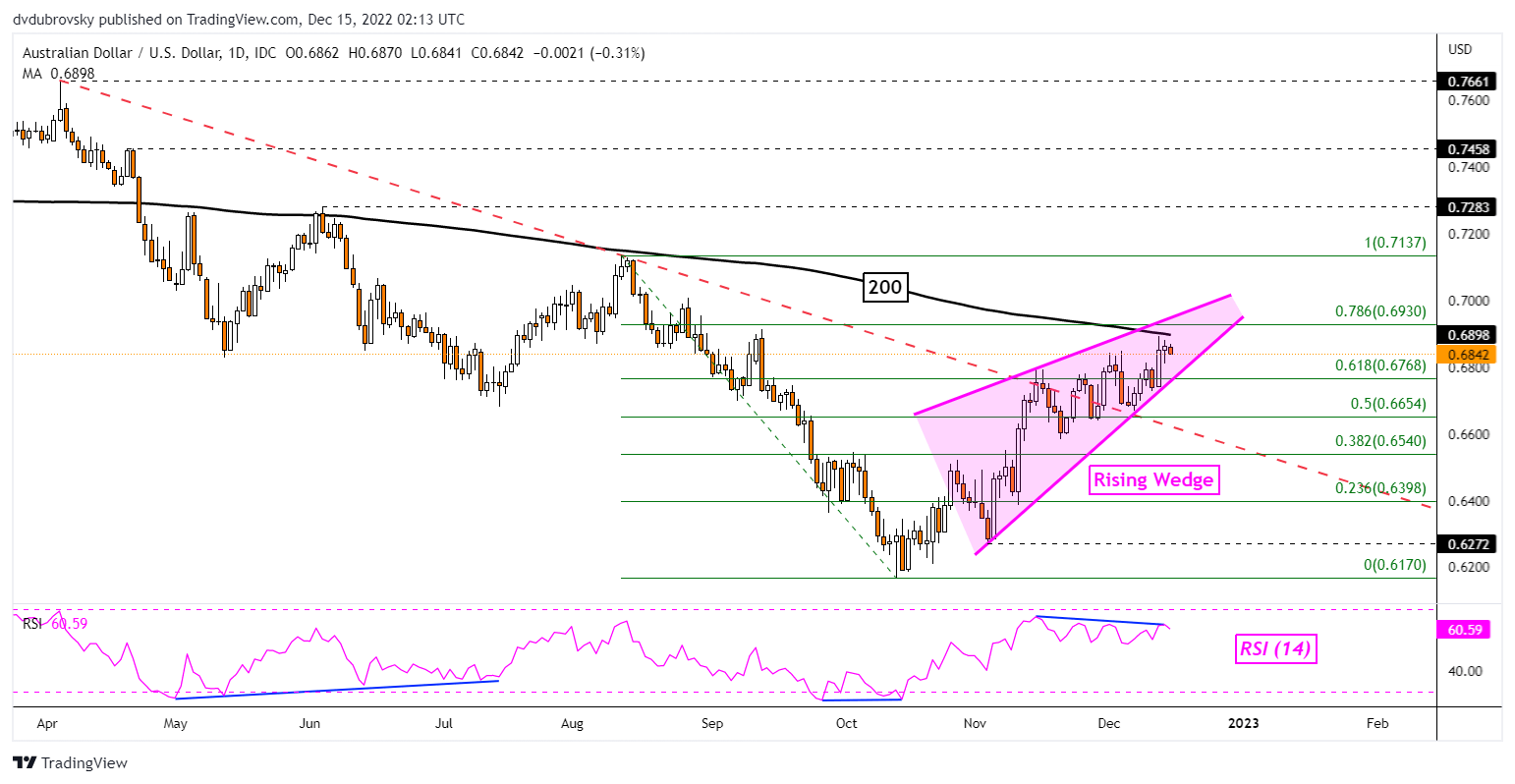 نمودار روزانه AUD/USD