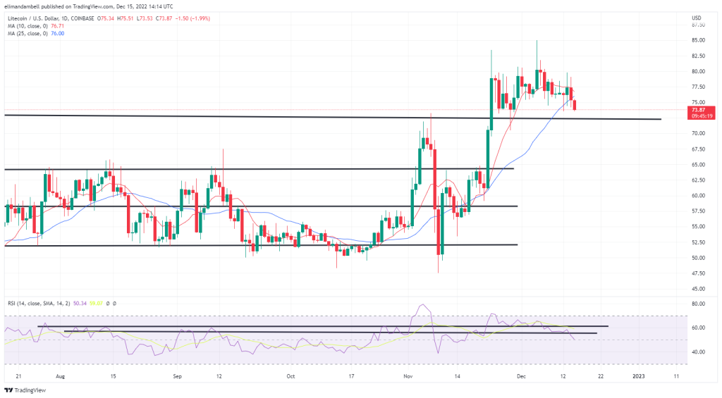 بزرگترین جابجایی ها: DOGE، LTC نزدیک به پایین ترین سطح 3 هفته ای در روز پنجشنبه