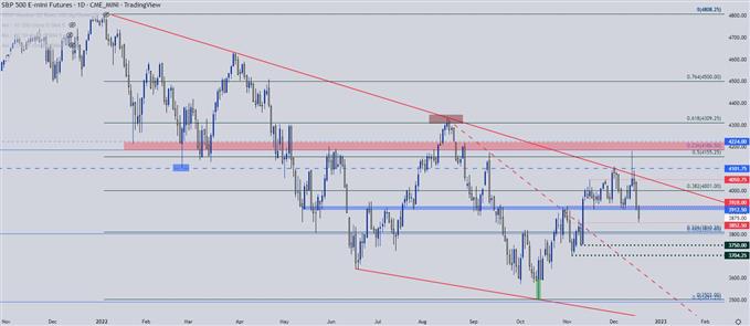 نمودار روزانه SPX