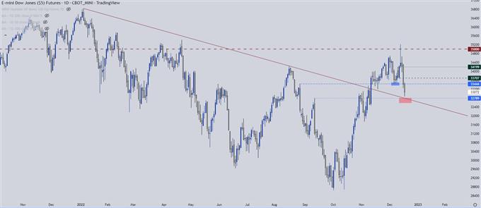 DJIA - نمودار قیمت روزانه dow