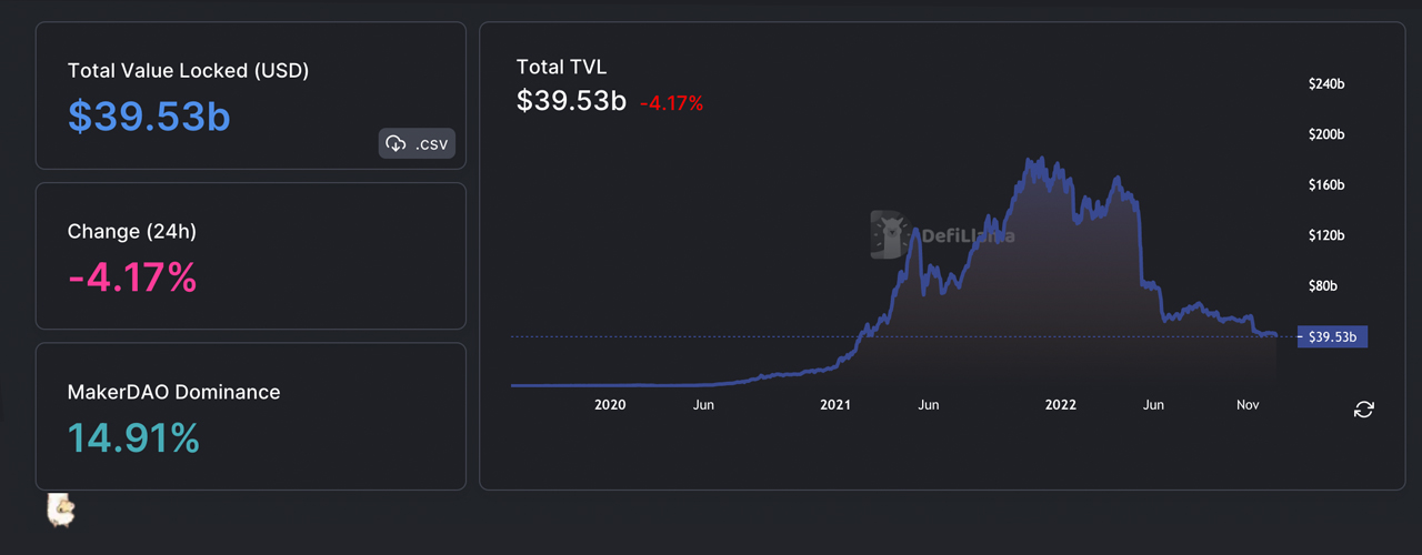 TVL در اسلایدهای Defi زیر 40 میلیارد دلار، پایین آمدن از فوریه 2021 مشاهده نشده است