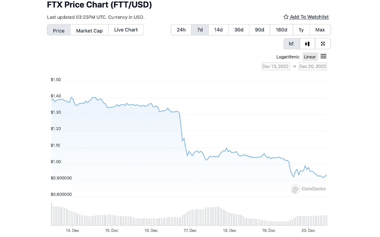 FTT پشتیبانی 1 دلاری را برای اولین بار از زمان سقوط FTX شکست، توکن با کاهش حجم تجارت مبارزه کرد