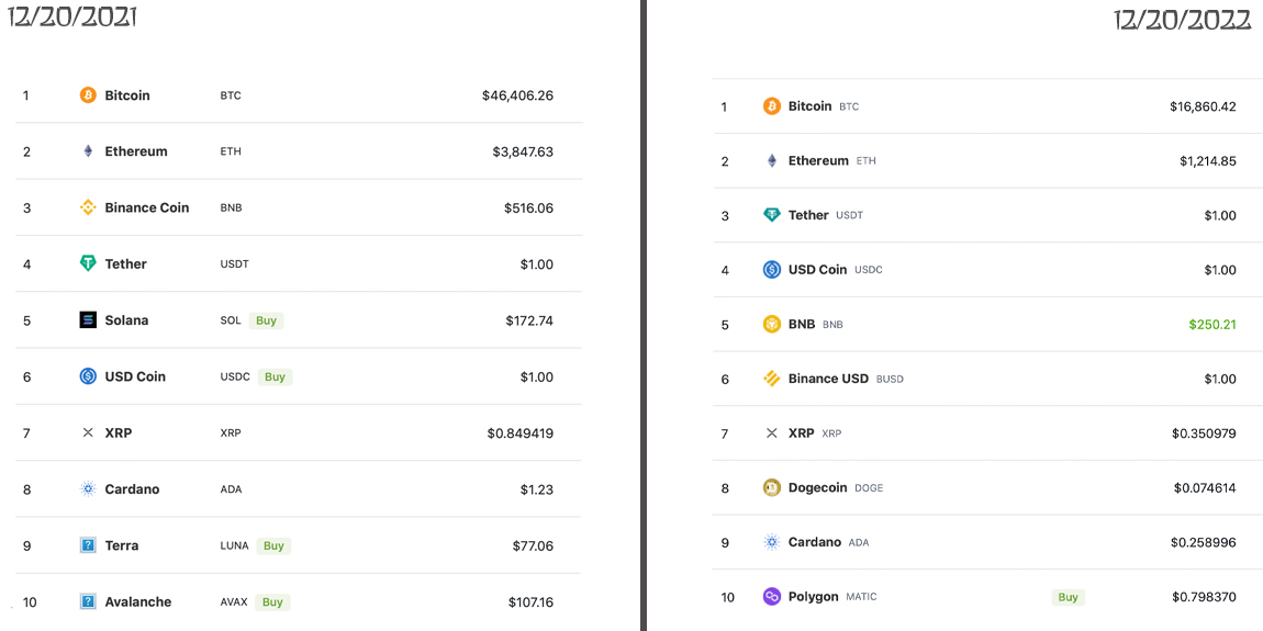 بررسی بازار در سال 2022: اقتصاد رمزنگاری 1.4 تریلیون دلار از دست داد، 10 ناک اوت برتر توکن، فروپاشی Terra
