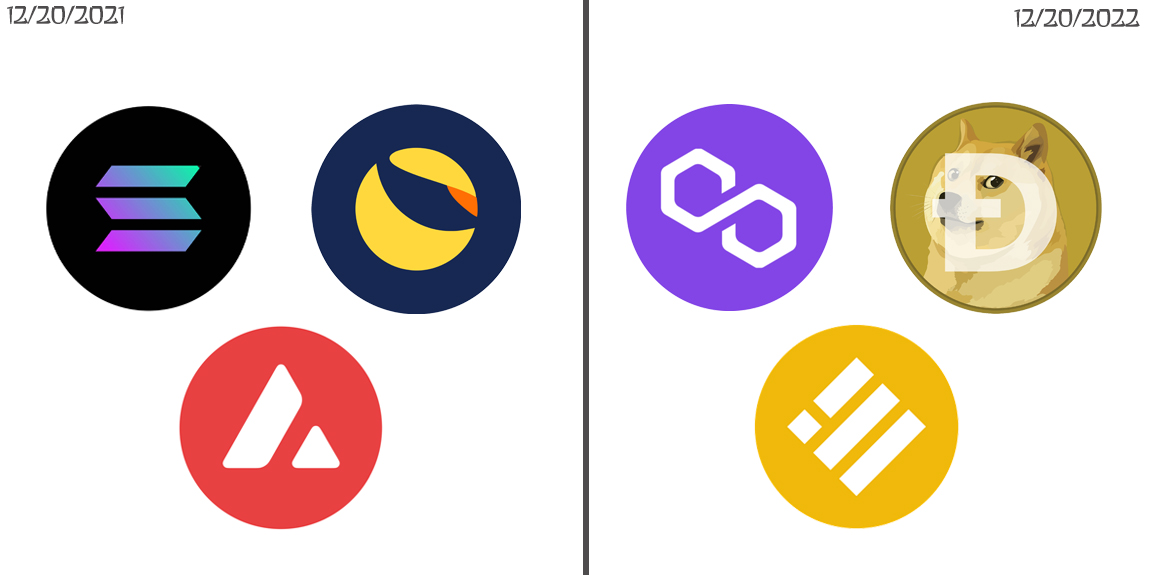 بررسی بازار در سال 2022: اقتصاد رمزنگاری 1.4 تریلیون دلار از دست داد، 10 ناک اوت برتر توکن، فروپاشی Terra