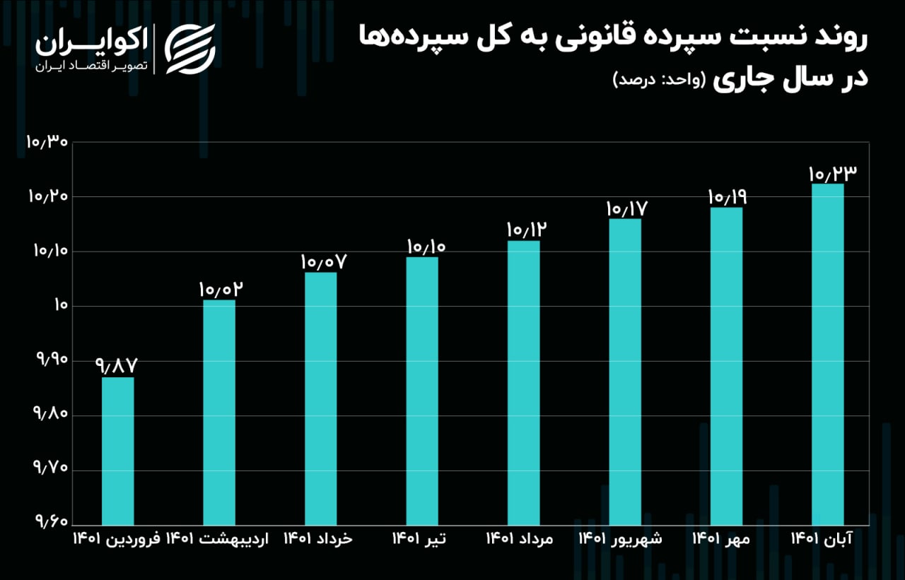 سپرده قانونی