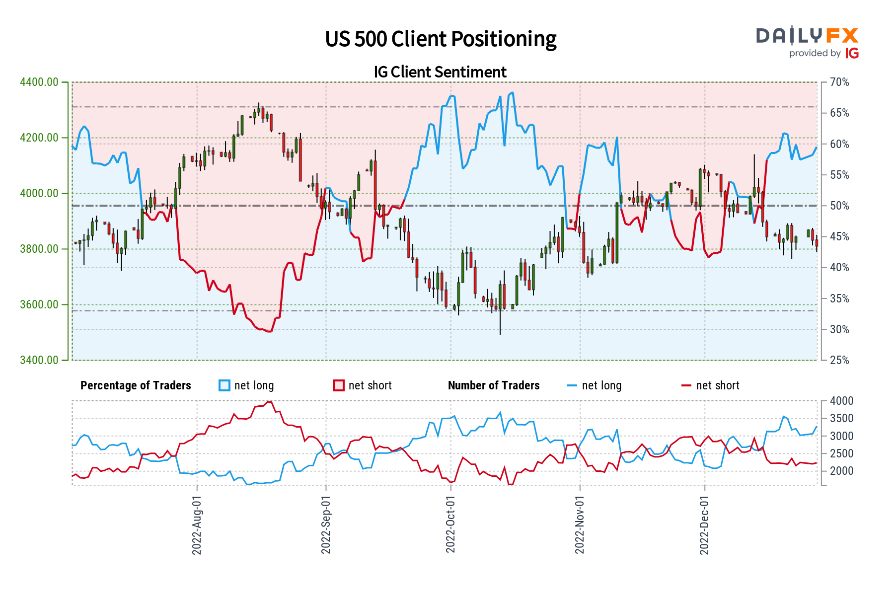 S&P 500 Sentiment Outlook - نزولی