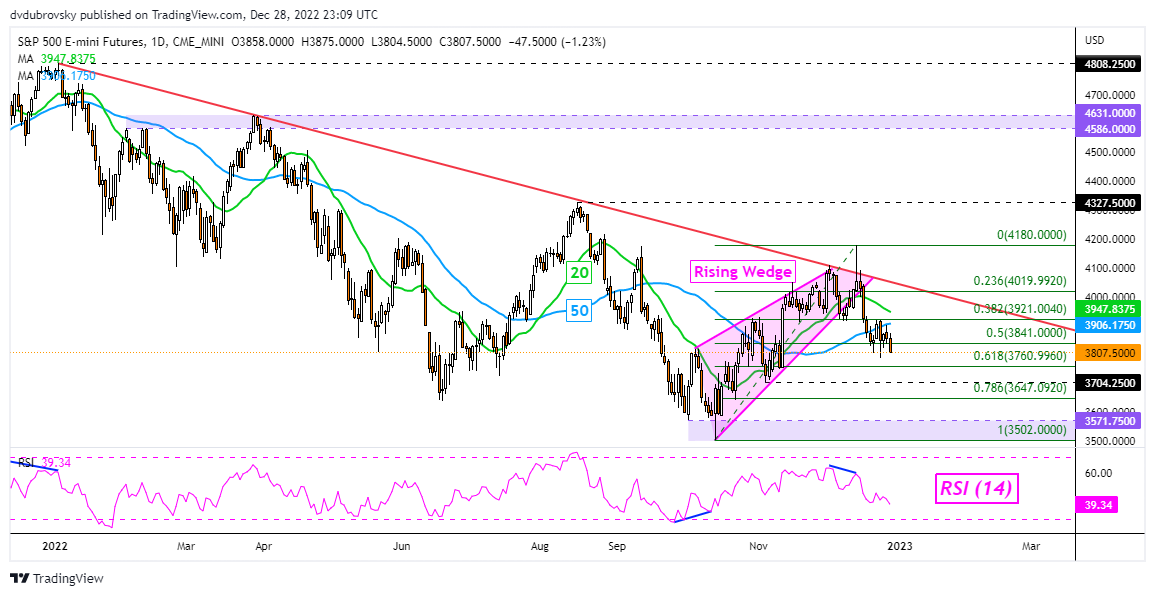 تحلیل تکنیکال آتی S&P 500