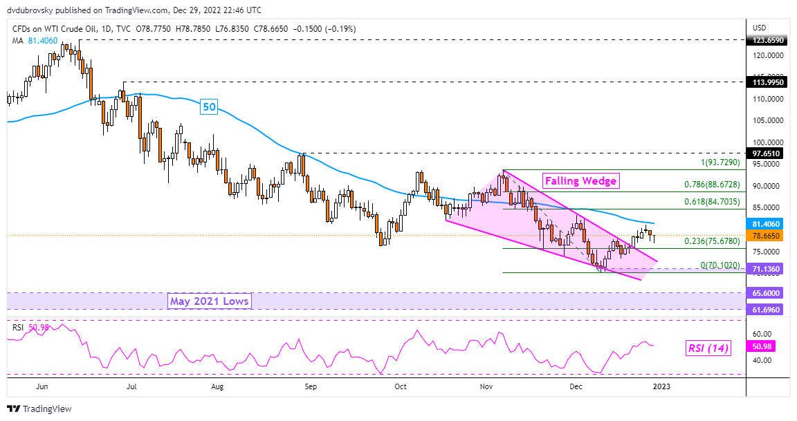 نمودار روزانه WTI