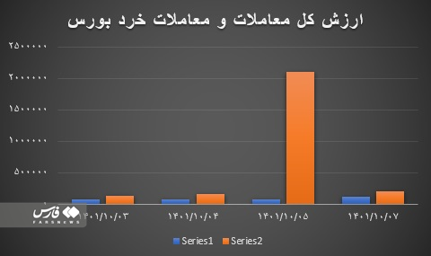 رکورد بورس