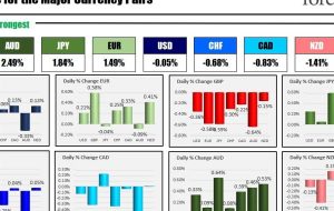 AUD قوی ترین و GBP ضعیف ترین با شروع جلسه آمریکای شمالی است