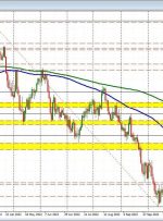 AUDUSD کلید 100 روزه MA را در 0.66584 آزمایش می کند