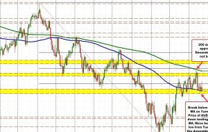 AUDUSD کلید 100 روزه MA را در 0.66584 آزمایش می کند