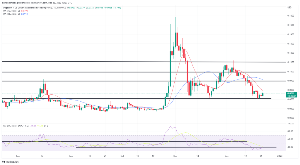 بزرگ‌ترین حرکت‌ها: DOGE در روز پنجشنبه، LTC به اوج یک هفته‌ای نزدیک می‌شود