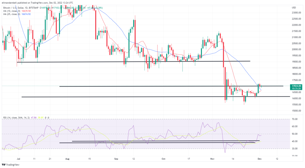 بیت کوین، تجزیه و تحلیل فنی اتریوم: ETH، BTC بالاتر از گزارش حقوق و دستمزد غیرکشاورزی ایالات متحده