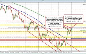 EURUSD 50% اواسط سال را آزمایش می کند و در اولین آزمایش عقب نشینی می کند