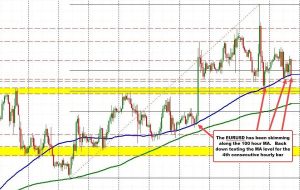 EURUSD در حال آزمایش MA 100 ساعته عقب نشینی کرد