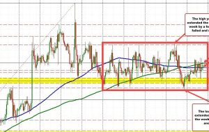 EURUSD کارهای قبل از تعطیلات خود را انجام می دهد