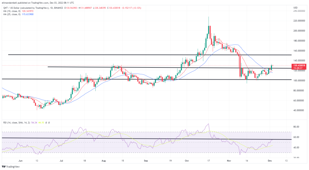 بزرگ‌ترین حرکت‌ها: QNT نزدیک به چند هفته بالاتر می‌ماند، XMR برای پنجمین جلسه مستقیم آماده می‌شود