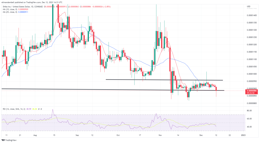 بزرگترین جابجایی ها: SHIB به پایین ترین سطح 20 روزه می رسد، DOGE نیز کاهش می یابد