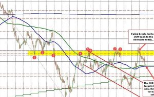 USDJPY هدف 100/200 ساعت MA را آزمایش می کند