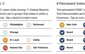 از دسته بعدی رای دهندگان FOMC در سال 2023 چه انتظاری داریم؟