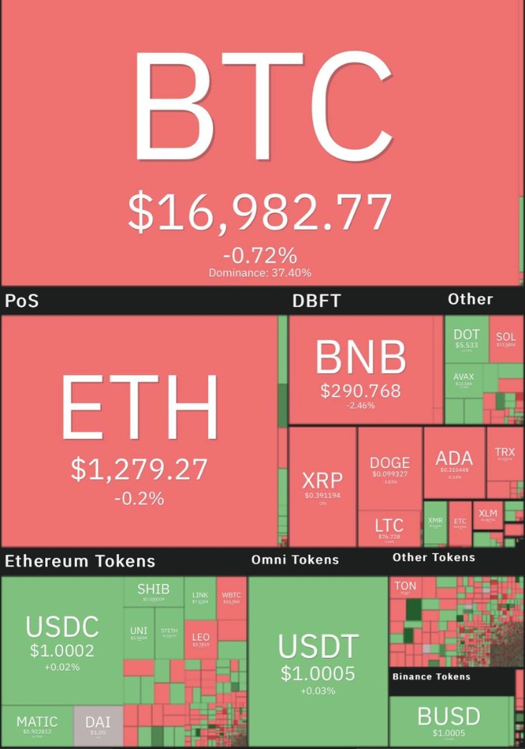 افت مجدد قیمت بیت کوین به کانال ۱۶ هزار دلاری