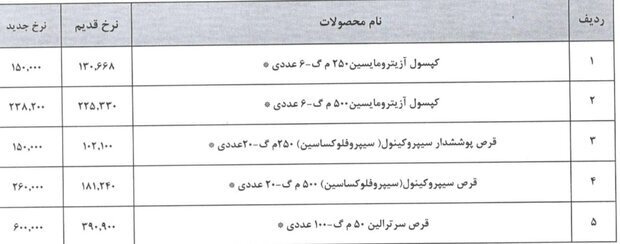 افزایش قیمت ۵ قلم داروی مهم با مجوز وزارت بهداشت/ اسامی داروها 