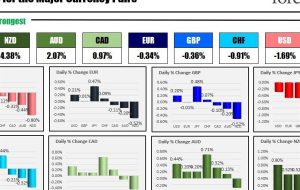 با شروع جلسه NA، NZD قوی ترین و ین ضعیف ترین است