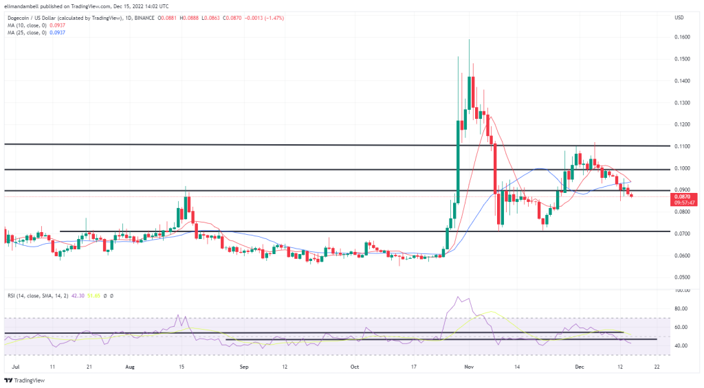 بزرگترین جابجایی ها: DOGE، LTC نزدیک به پایین ترین سطح 3 هفته ای در روز پنجشنبه