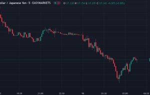 بسته خبری ForexLive Asia-Pacific FX: USD/JPY به 137.00 بازگشت