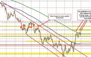 به نظر می رسد EURUSD بالاتر از 50٪ اصلاحی محدوده 2022 بسته شود