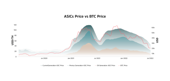 قیمت ASIC در مقابل btc