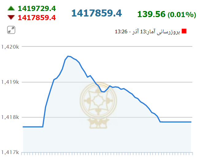 بورس از رمق افتاد/ رشد ناچیز در دومین روز هفته