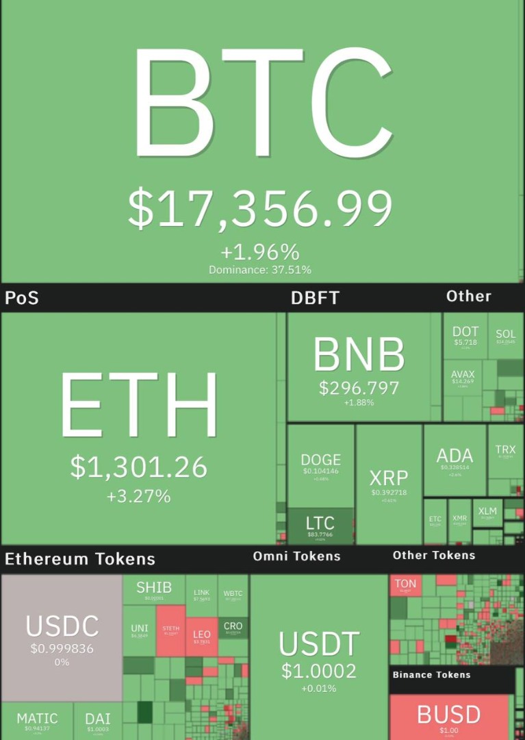 بازگشت قیمت بیت کوین به کانال ۱۷ هزار دلاری