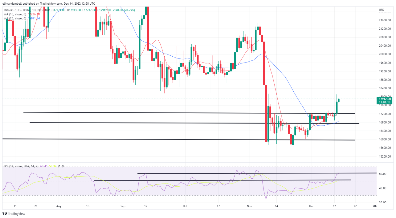 تحلیل تکنیکال بیت‌کوین و اتریوم/ روند قیمت‌ها صعودی شد