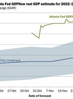 تخمین تولید ناخالص داخلی فدرال رزرو آتلانتا برای رشد سه ماهه چهارم به 3.4 درصد می رسد.