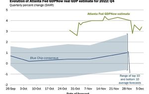 تخمین تولید ناخالص داخلی فدرال رزرو آتلانتا برای رشد سه ماهه چهارم به 3.4 درصد می رسد.