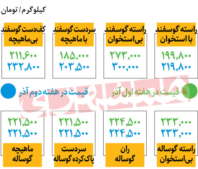 تغییر قیمت گوشت قرمز در بازار/ ماهیچه گوساله چقدر شد؟