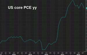 تورم اصلی نوامبر PCE ایالات متحده +4.7٪ در مقابل +4.7٪ انتظار می رود