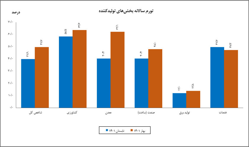  تورم قیمت تولیدکننده در تابستان امسال به ۴۰ درصد رسید