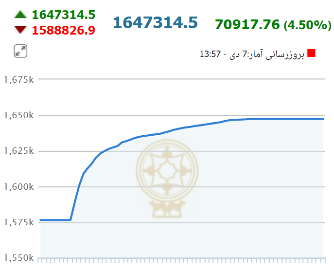 جهش بی‌سابقه بورس در آخرین روز هفته