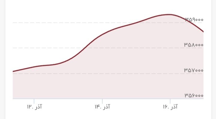 حرکت دلار روی مرز حساس قیمتی/ سایه احتیاط در بازار ارز