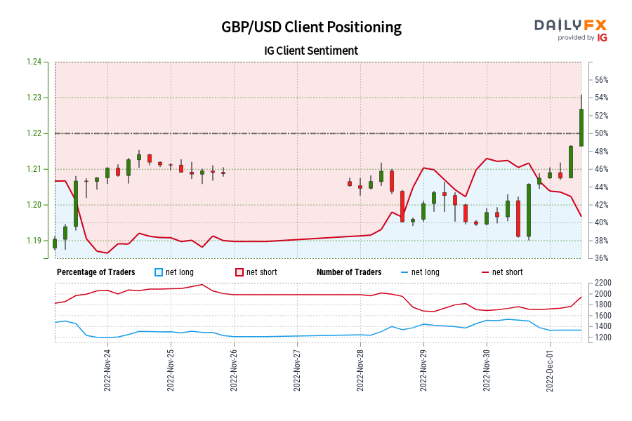 GBP/USD موقعیت یابی مشتری