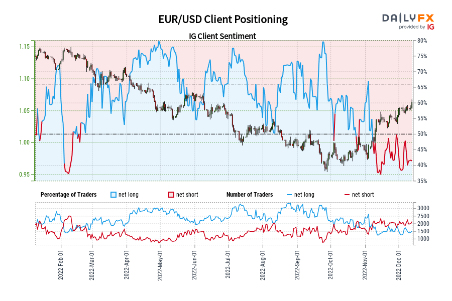 تعیین موقعیت مشتری EUR/USD
