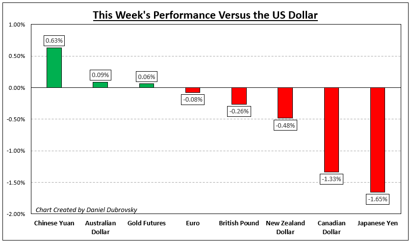 نحوه عملکرد بازارها - هفته 12/5